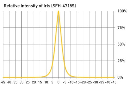 Chart - Ledil IRIS Spot Lenses